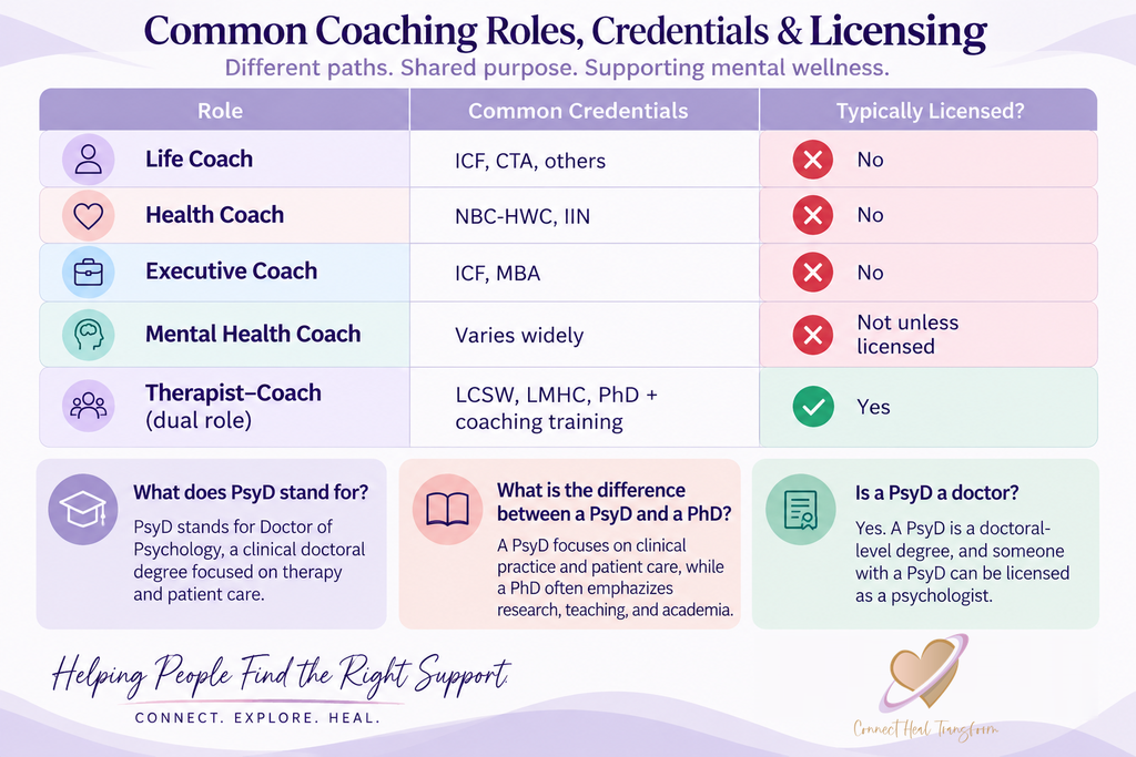 "What does PsyD mean? Learn the difference between a PhD, PsyD, MD, and LCSW — and what those letters after a psychologist's name actually mean." coaching roles connect heal transform